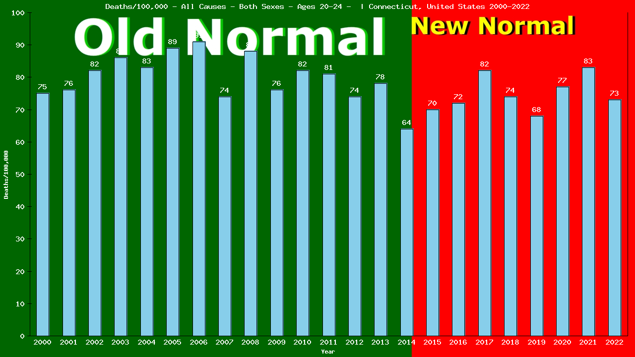 Graph showing Deaths/100,000 Both Sexes 20-24 from All Causes